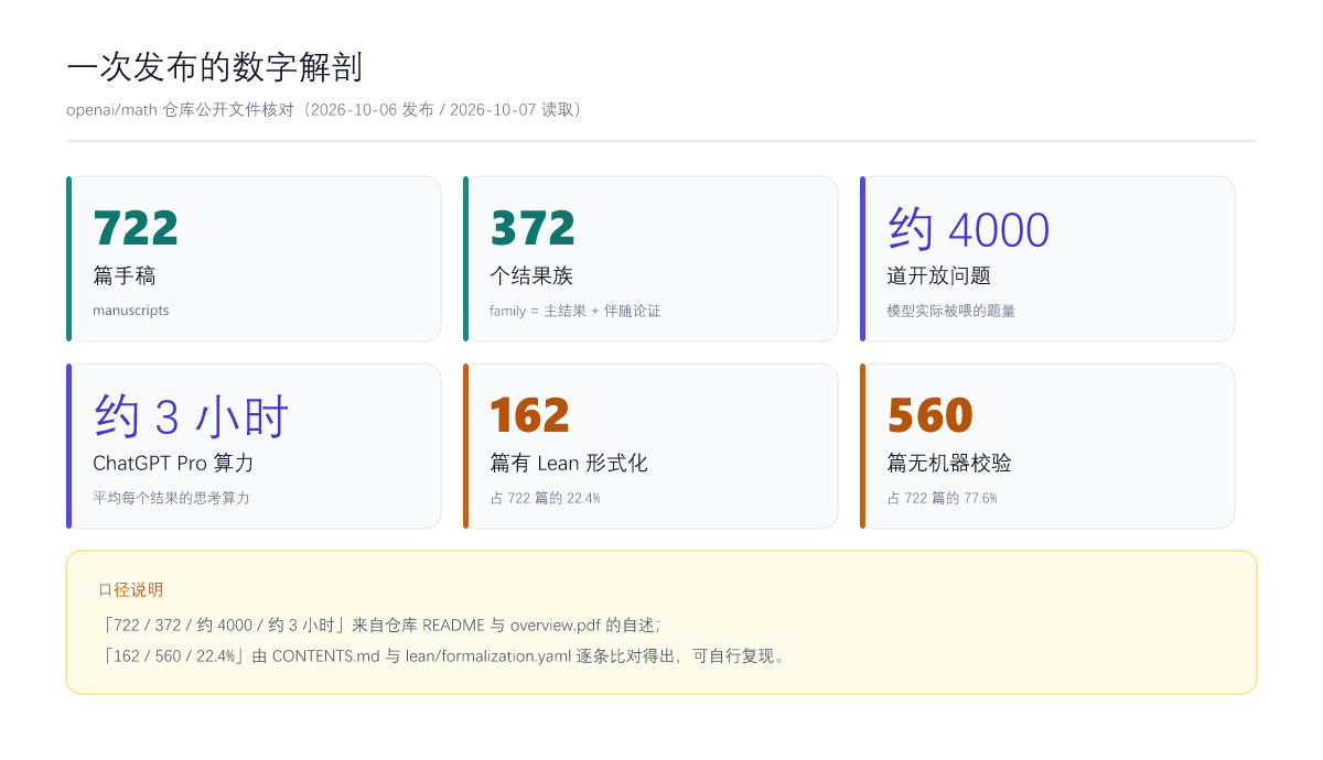一次发布的数字解剖：722 篇手稿、372 个结果族、约 4000 道题、约 3 小时算力、162 篇有 Lean、560 篇无机器校验