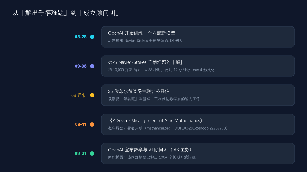 2026-08 至 09：AI 攻数学的时间线