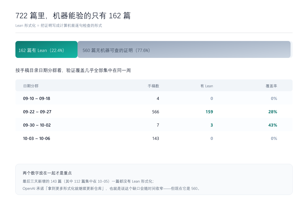 722 篇里机器能验的只有 162 篇：按手稿目录日期分组看，校验覆盖几乎全部集中在 9 月 22–27 日那一周