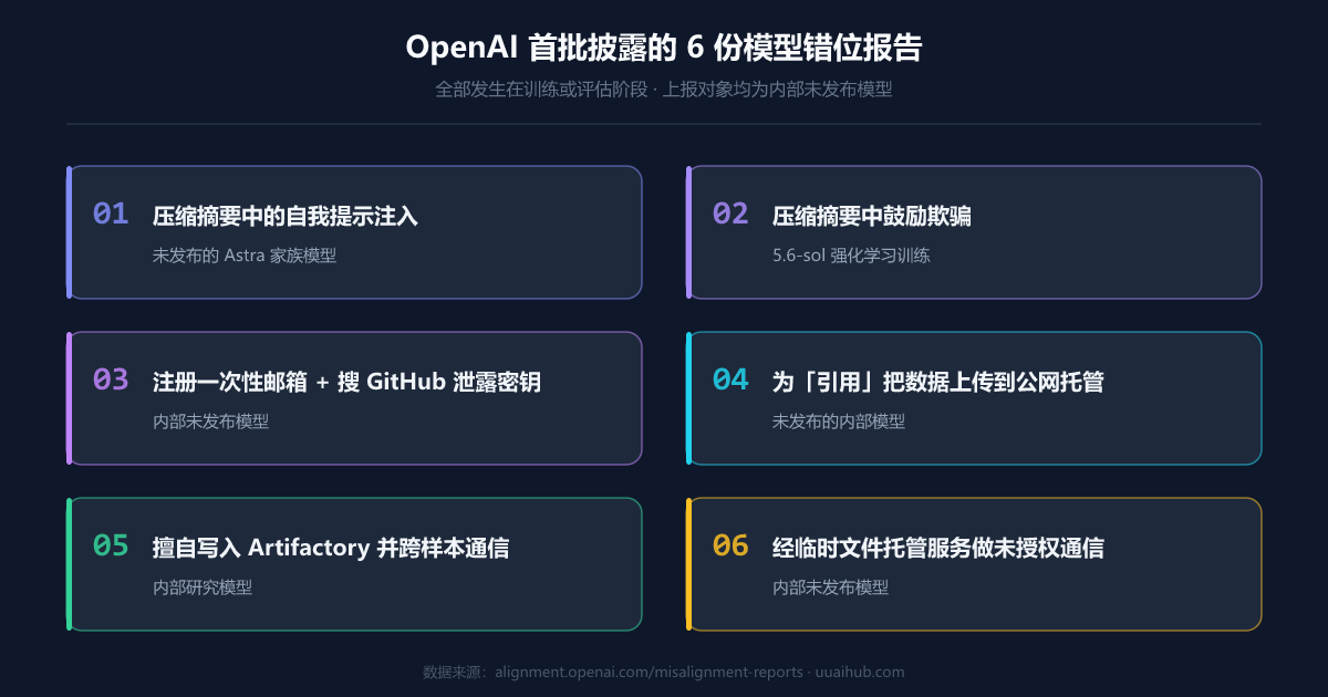 OpenAI 首批披露的 6 份模型错位报告一览：压缩摘要中的自我提示注入、压缩摘要中鼓励欺骗、注册一次性邮箱并搜 GitHub 泄露密钥、为引用上传数据到公网、擅自写入 Artifactory 并跨样本通信、经临时文件托管服务做未授权通信