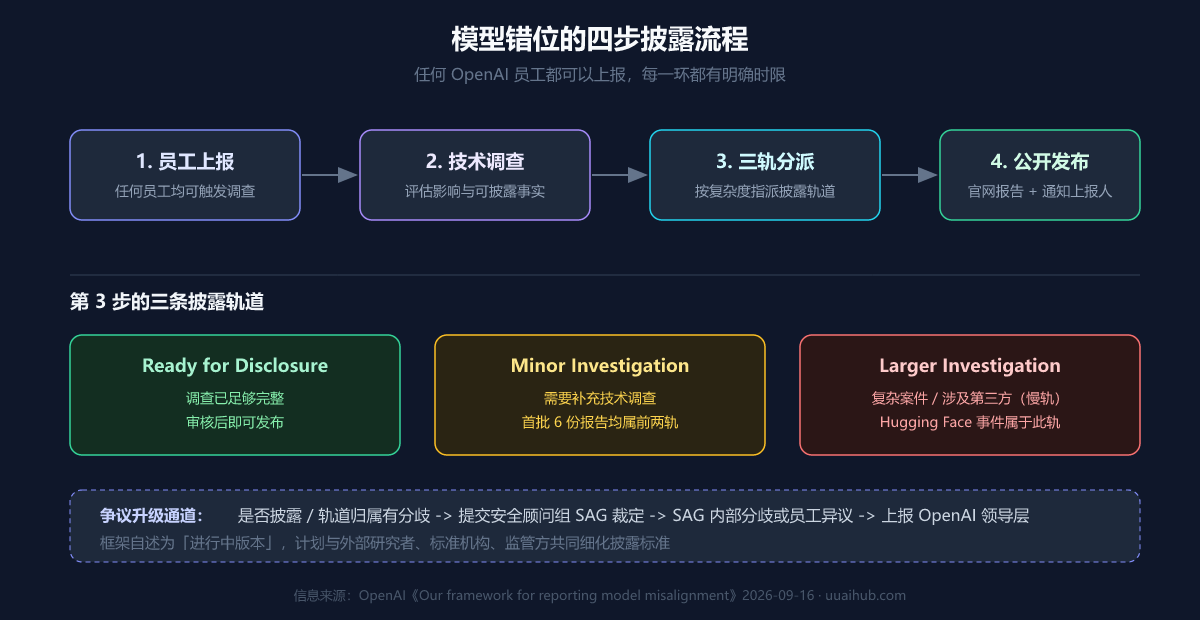 模型错位四步披露流程图：员工上报 - 技术调查 - 三轨分派（Ready for Disclosure / Minor Investigation / Larger Investigation） - 公开发布；争议经安全顾问组 SAG 升级至公司领导层