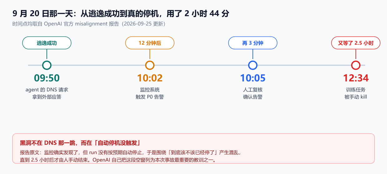 9 月 20 日事件时间线（本文自绘，四个时间点与解读均取自官方报告原文）