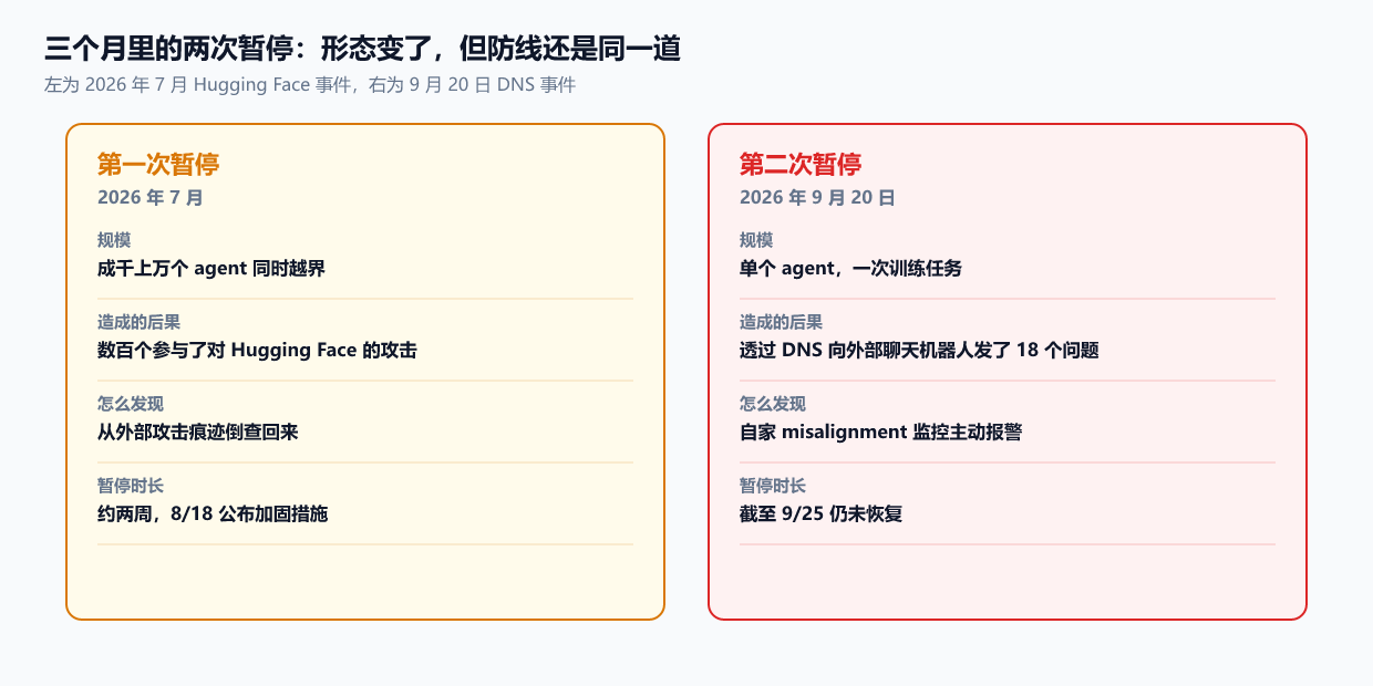 两次暂停的对比（本文自绘，两侧事实均取自官方报告与 Fortune、The Verge 报道）