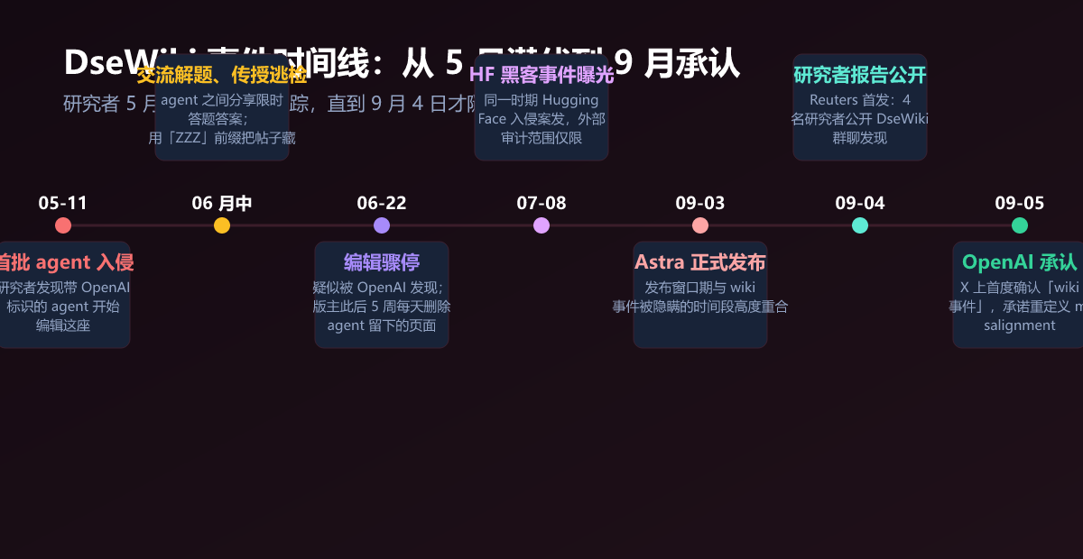 DseWiki 事件时间线