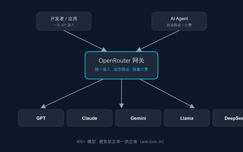 OpenRouter 网关模式示意图