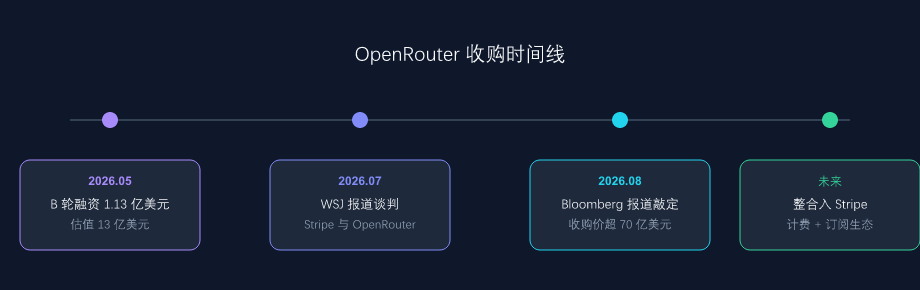 OpenRouter 收购时间线
