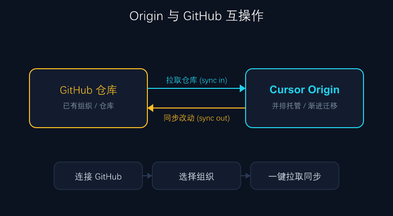 Origin 与 GitHub 互操作流程