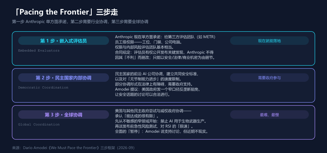 Pacing the Frontier 三步走框架:嵌入式评估员、民主国家协调、全球协调