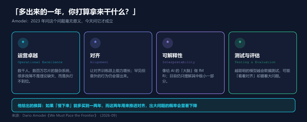省下来的时间用在哪:运营卓越、对齐、可解释性、测试与评估