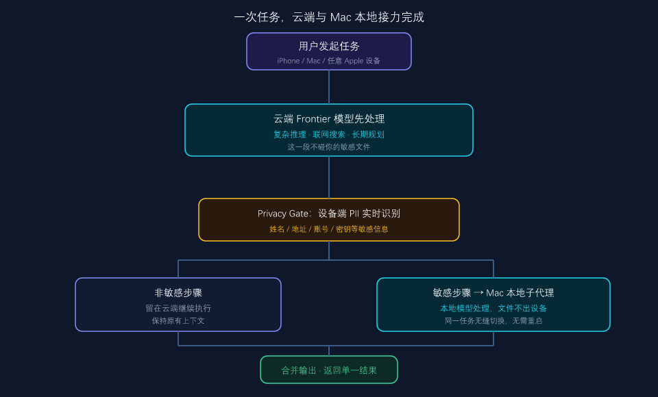 Perplexity Hybrid Compute 流程