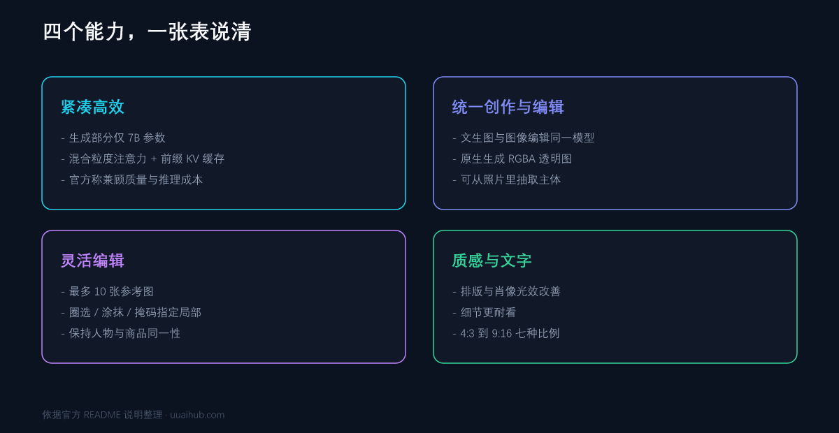 Qwen-Image 2.1 四个能力