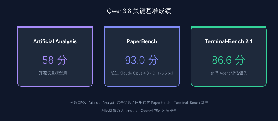 Qwen3.8 榜单分数对比
