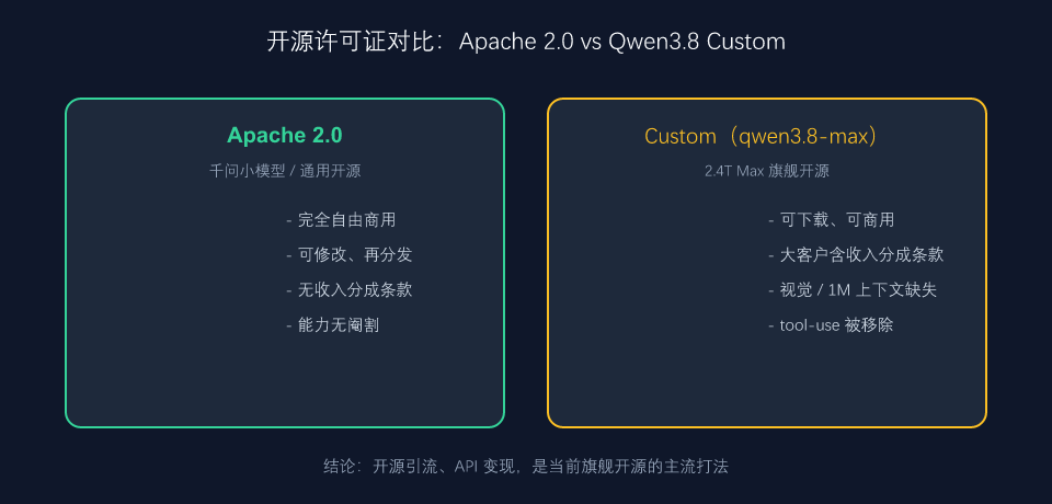 开源许可证对比：Apache 2.0 vs Custom