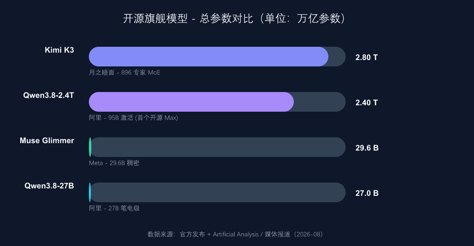 Qwen3.8 参数规模对比