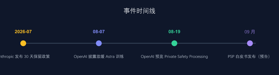事件时间线
