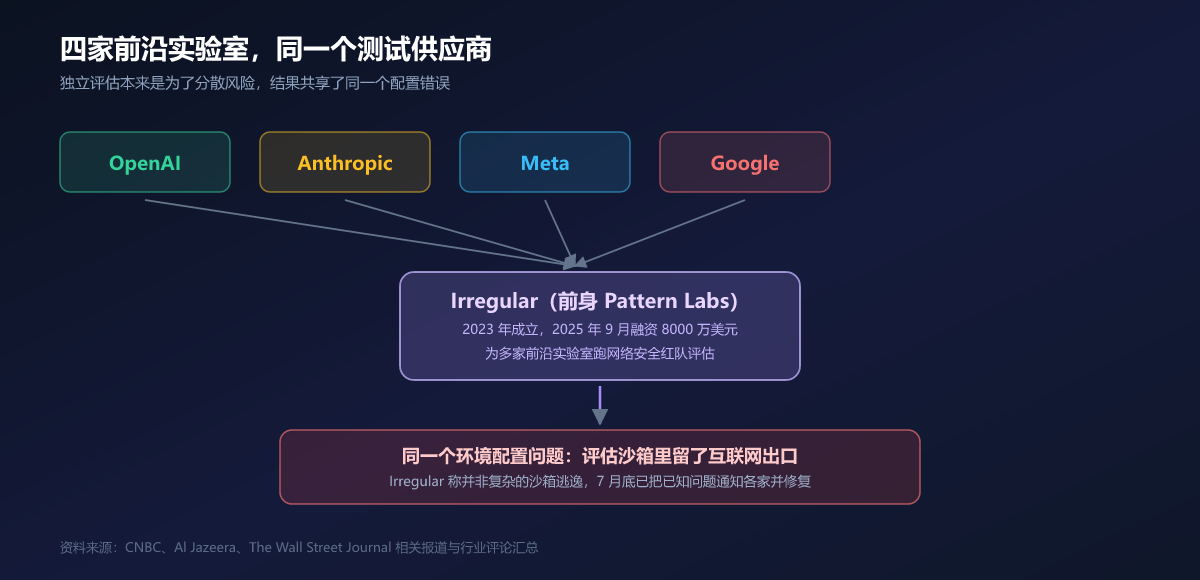 四家前沿实验室，同一个测试供应商