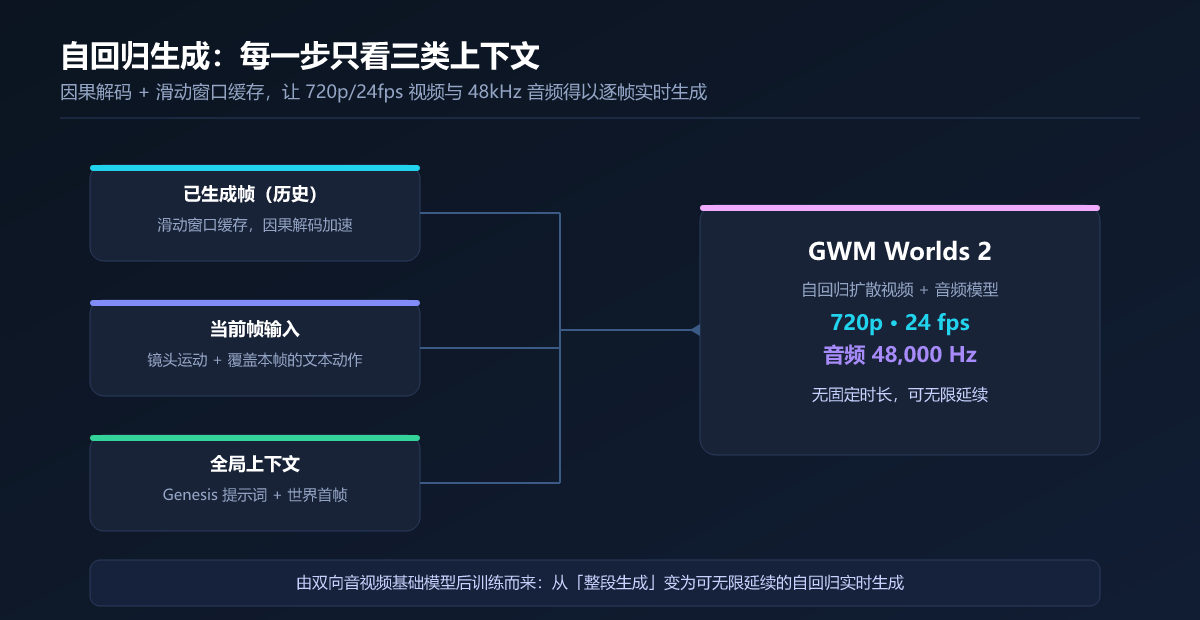 自回归生成：每一步只看三类上下文