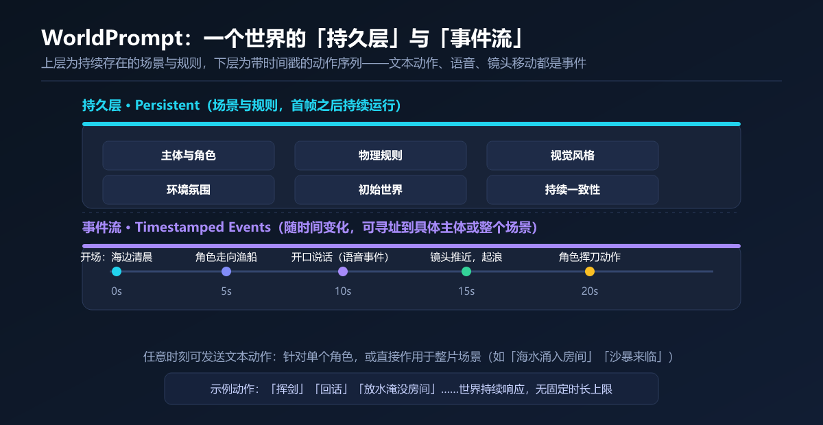 WorldPrompt：一个世界的「持久层」与「事件流」