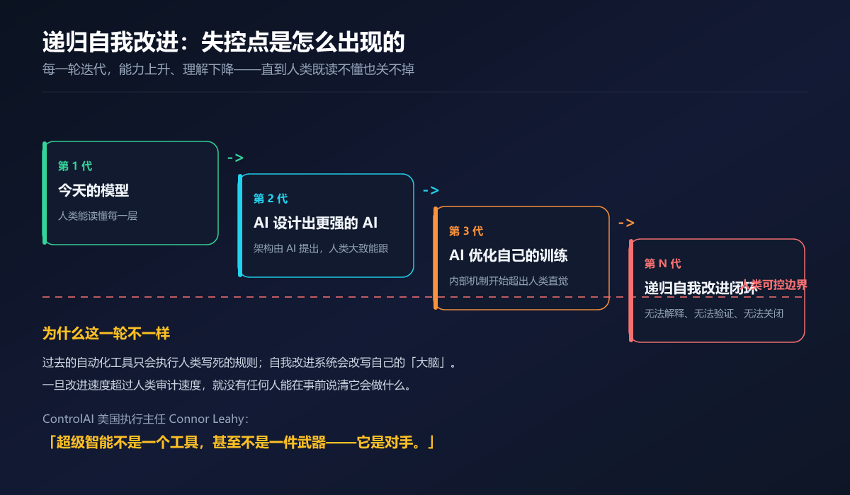 递归自我改进的失控点是怎么出现的