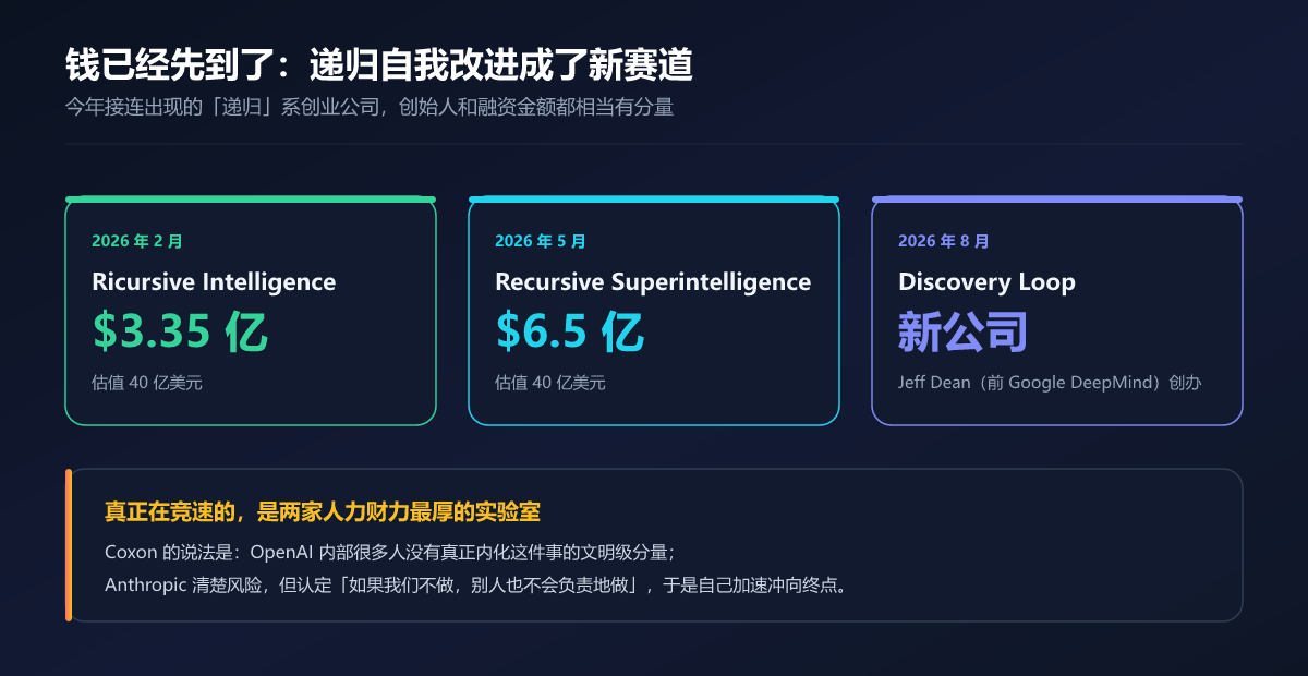 2026 年递归自我改进赛道的融资节奏