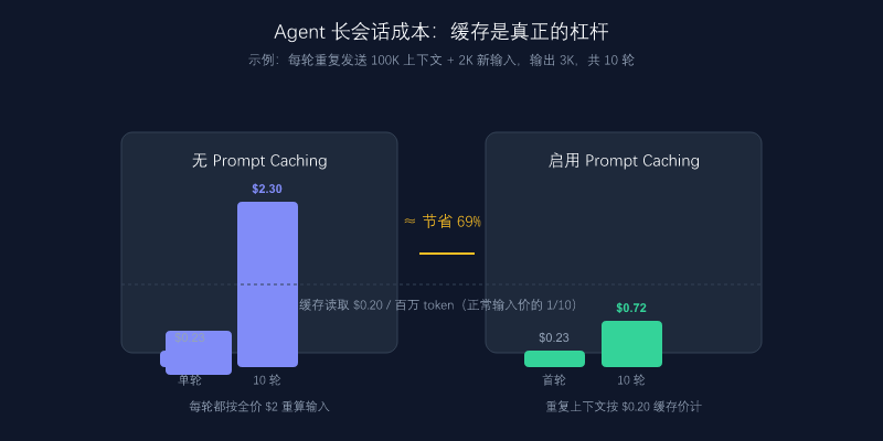 Agent 多轮调用的成本结构