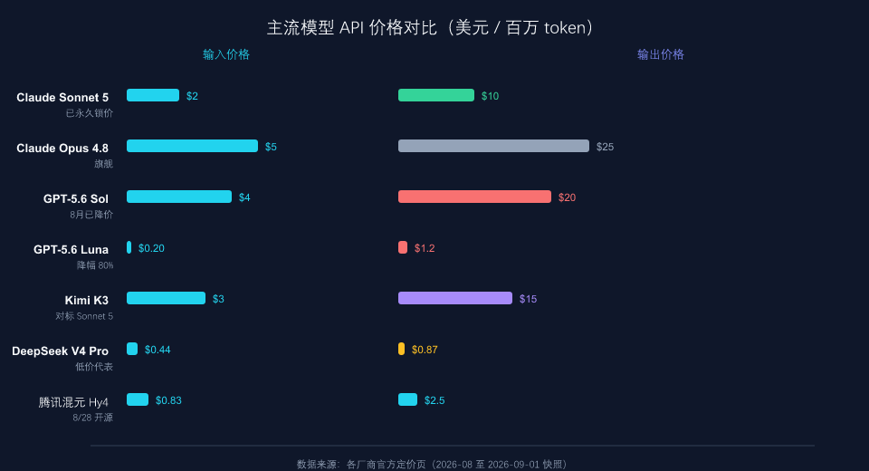 主流模型 API 价格对比