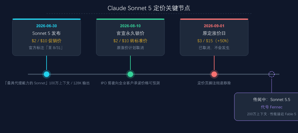 Claude Sonnet 5 定价时间线
