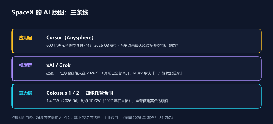 SpaceX 的 AI 版图：算力 / 模型 / 应用三条线