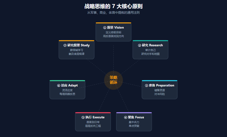 战略思维的 7 大核心原则