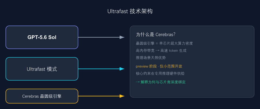 Ultrafast 架构：OpenAI 模型 + Cerebras 晶圆级推理引擎