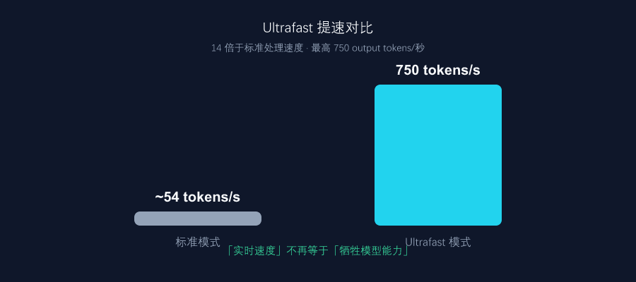 Ultrafast 速度对比：750 tokens/秒 vs 标准模式