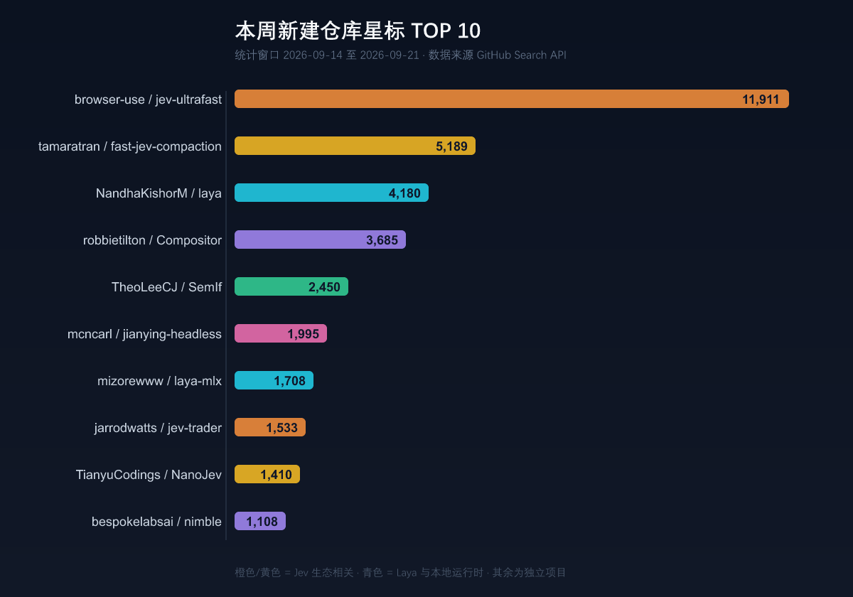 第 40 周新建仓库星标 TOP 10