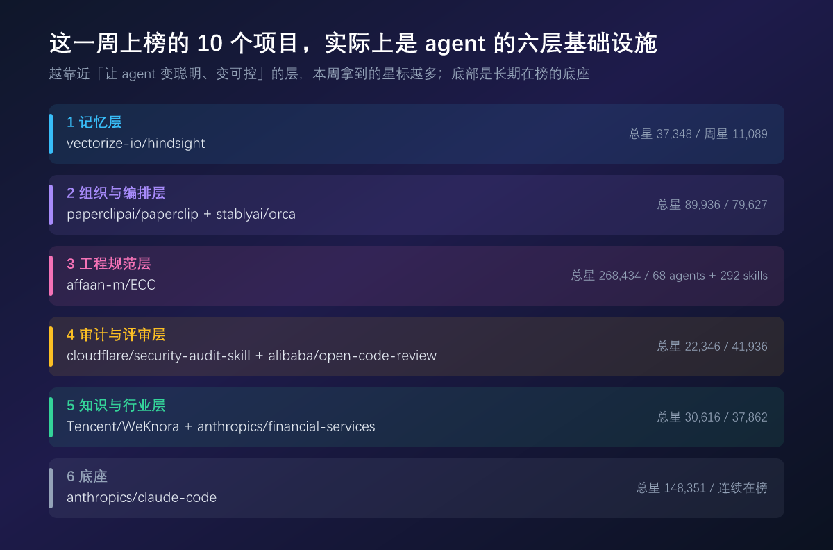 这 10 个项目实际上是 agent 的六层基础设施