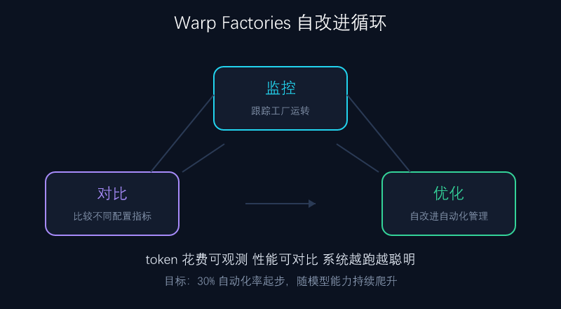 Warp Factories 自改进循环