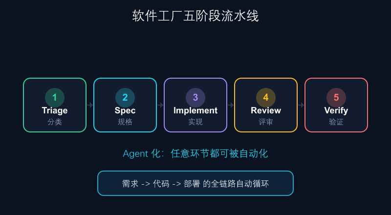 软件工厂五阶段流水线
