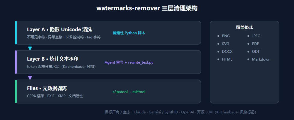 watermarks-remover 三层清理架构