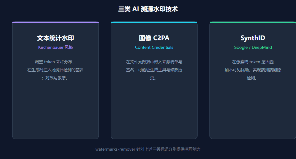 三类 AI 溯源水印技术