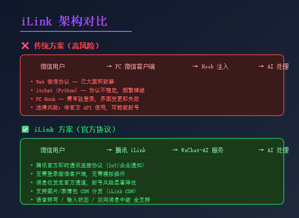 iLink 架构对比