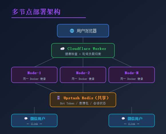 多节点部署架构