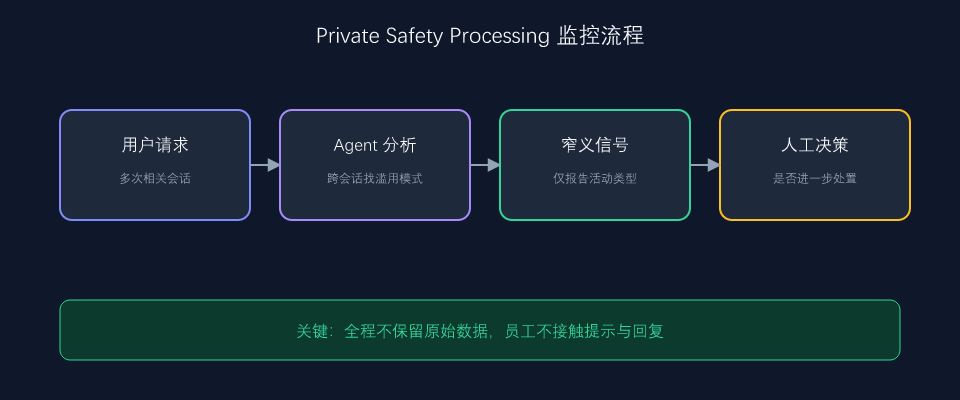 ZDR 与 PSP 的监控流程示意